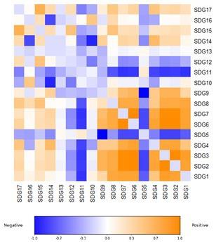 Prior goal setting of SDGs based on the interaction correlation